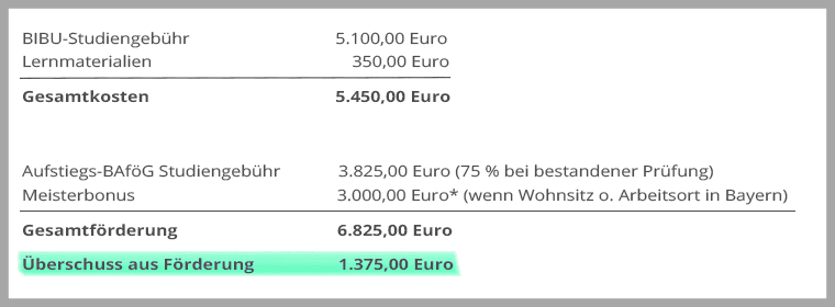 Beispielrechnung Studiengebühren Bilanzbuchhalterin/Bilanzbuchhalter inkl. Überschuss aus Förderung/Meisterbonus an der Akademie Handel.